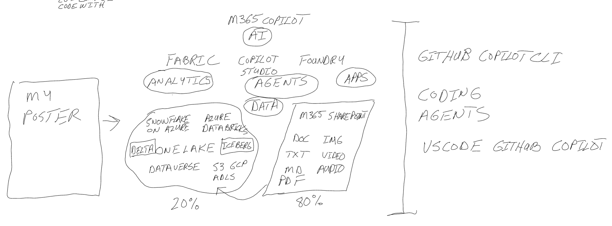The labelled stack: M365 Copilot (AI) · Fabric (Analytics) · Copilot Studio (Agents) · Foundry (Apps) sitting on top of OneLake — with Snowflake on Azure, Azure Databricks, Delta, Iceberg, Dataverse, and S3/GCP/ADLS as peers. M365 SharePoint carries the 80% unstructured estate (Doc, Img, Txt, Video, MD, Audio, PDF). GitHub Copilot CLI, coding agents, and VS Code with GitHub Copilot are the Prosumer's right-hand side.