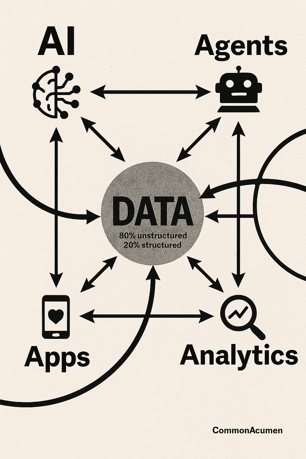 80% of enterprise value lives in the unstructured estate — docs, images, video, audio, email — surfaced through M365 SharePoint and Foundry. The 20% structured estate flows through OneLake, Delta and Iceberg, into Fabric, Databricks, and Snowflake. M365 Copilot, GitHub Copilot CLI, and VS Code are how the prosumer composes across both.